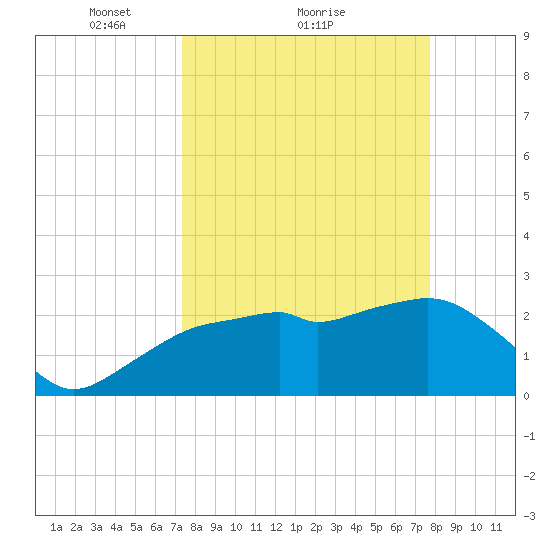 Caxambas Pass tide chart for Wednesday, March 29, 2023