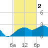 Caxambas Pass tide chart for Thursday, March 2, 2023