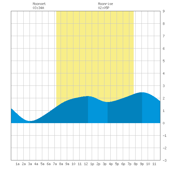 Caxambas Pass tide chart for Thursday, March 30, 2023