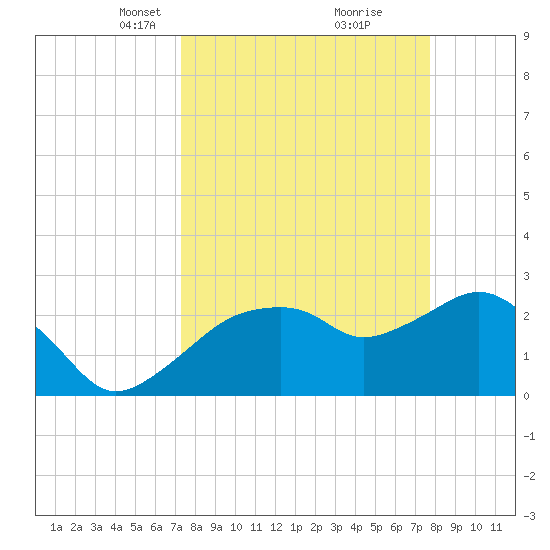Caxambas Pass tide chart for Friday, March 31, 2023