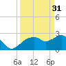 Caxambas Pass tide chart for Friday, March 31, 2023