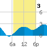 Caxambas Pass tide chart for Friday, March 3, 2023