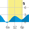 Caxambas Pass tide chart for Sunday, March 5, 2023