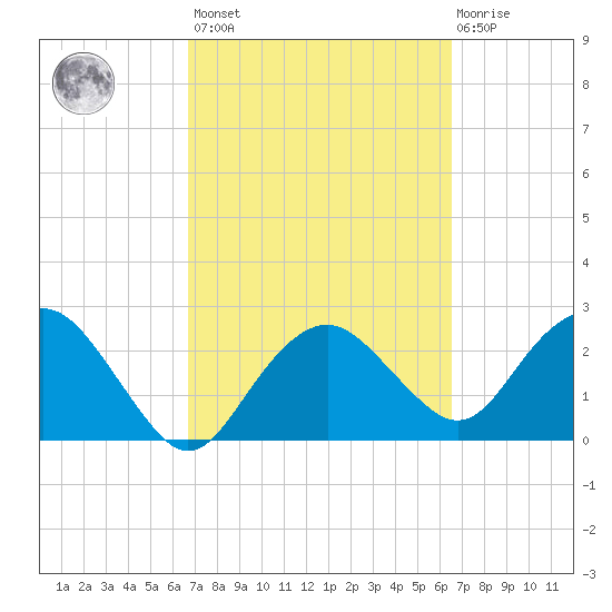 Caxambas Pass tide chart for Tuesday, March 7, 2023