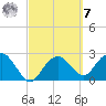 Caxambas Pass tide chart for Tuesday, March 7, 2023