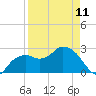 Caxambas Pass tide chart for Tuesday, April 11, 2023