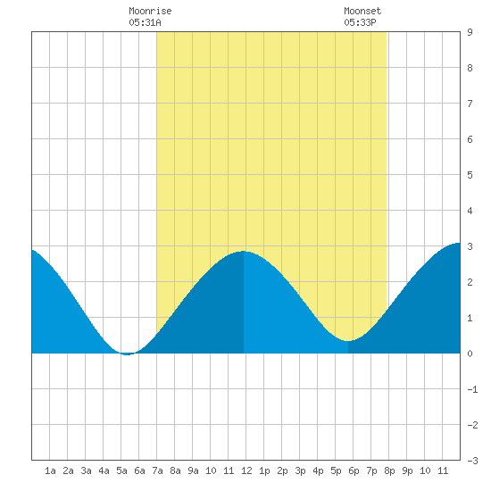 Caxambas Pass tide chart for Monday, April 17, 2023