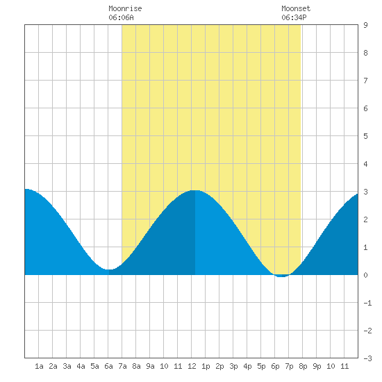 Caxambas Pass tide chart for Tuesday, April 18, 2023