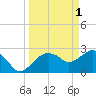 Caxambas Pass tide chart for Saturday, April 1, 2023