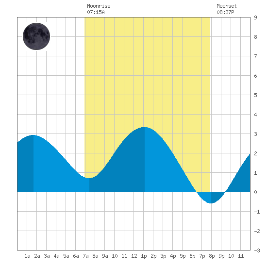 Caxambas Pass tide chart for Thursday, April 20, 2023