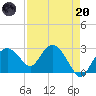 Caxambas Pass tide chart for Thursday, April 20, 2023