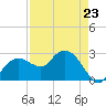 Caxambas Pass tide chart for Sunday, April 23, 2023