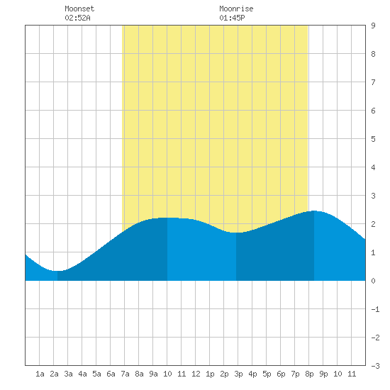 Caxambas Pass tide chart for Friday, April 28, 2023
