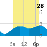 Caxambas Pass tide chart for Friday, April 28, 2023