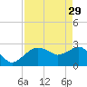 Caxambas Pass tide chart for Saturday, April 29, 2023