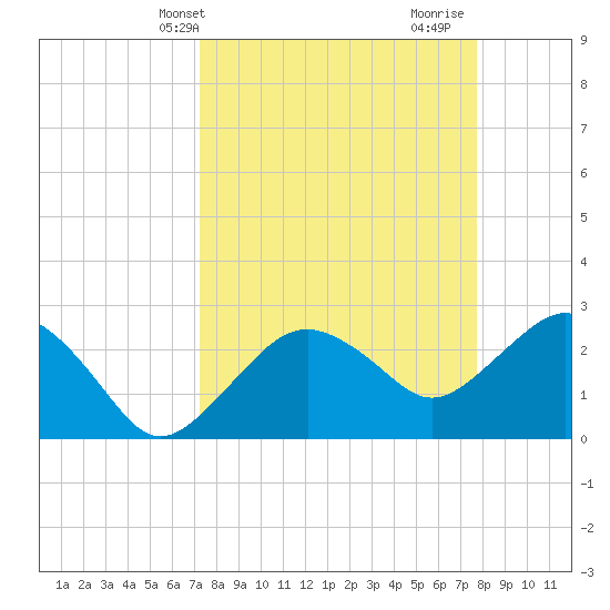 Caxambas Pass tide chart for Sunday, April 2, 2023