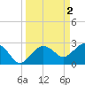 Caxambas Pass tide chart for Sunday, April 2, 2023