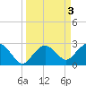 Caxambas Pass tide chart for Monday, April 3, 2023