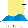 Caxambas Pass tide chart for Thursday, May 11, 2023