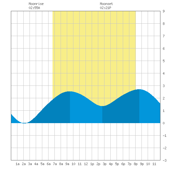 Caxambas Pass tide chart for Saturday, May 13, 2023