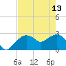 Caxambas Pass tide chart for Saturday, May 13, 2023