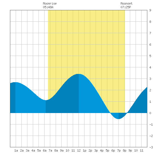Caxambas Pass tide chart for Thursday, May 18, 2023