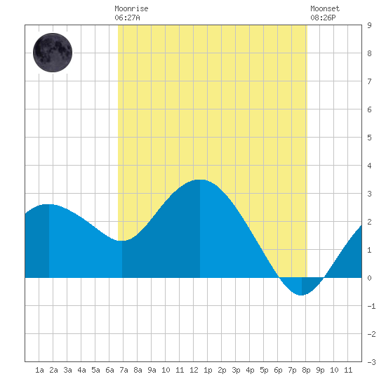 Caxambas Pass tide chart for Friday, May 19, 2023