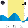 Caxambas Pass tide chart for Friday, May 19, 2023