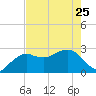 Caxambas Pass tide chart for Thursday, May 25, 2023
