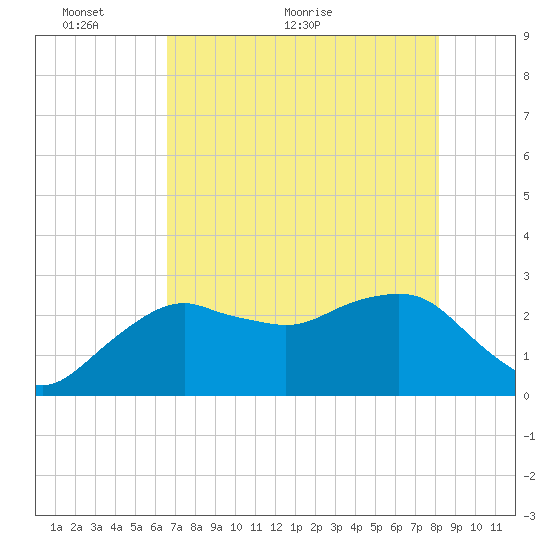 Caxambas Pass tide chart for Friday, May 26, 2023