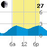 Caxambas Pass tide chart for Saturday, May 27, 2023