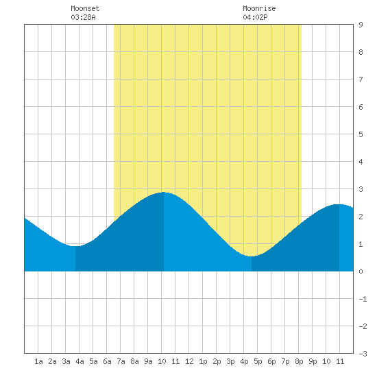 Caxambas Pass tide chart for Tuesday, May 30, 2023