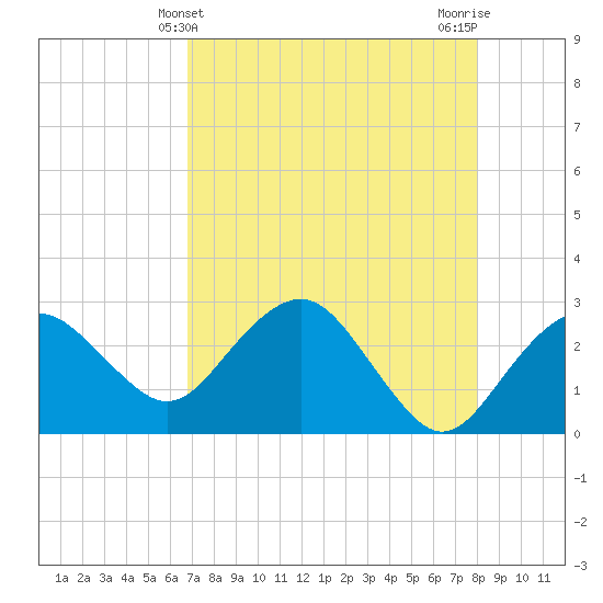 Caxambas Pass tide chart for Wednesday, May 3, 2023