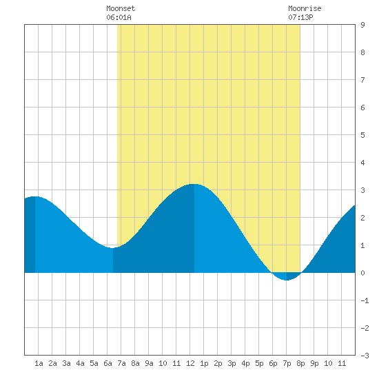 Caxambas Pass tide chart for Thursday, May 4, 2023