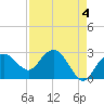 Caxambas Pass tide chart for Thursday, May 4, 2023