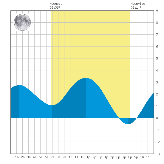Caxambas Pass tide chart for Friday, May 5, 2023