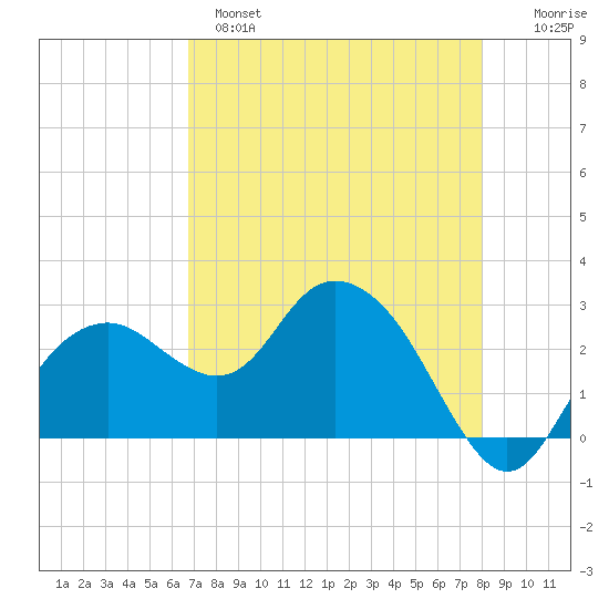 Caxambas Pass tide chart for Sunday, May 7, 2023