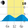 Caxambas Pass tide chart for Saturday, June 10, 2023