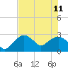 Caxambas Pass tide chart for Sunday, June 11, 2023