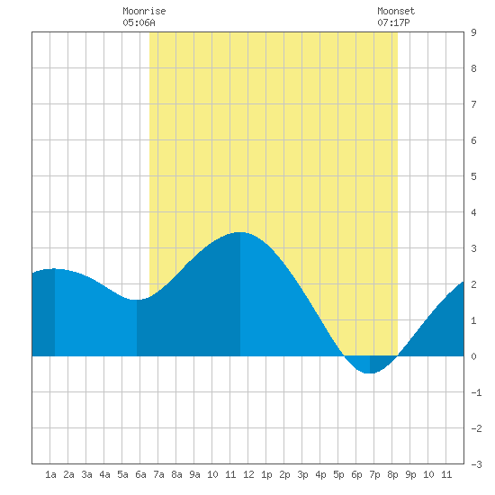 Caxambas Pass tide chart for Friday, June 16, 2023
