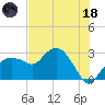 Caxambas Pass tide chart for Sunday, June 18, 2023