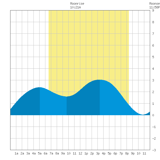 Caxambas Pass tide chart for Thursday, June 22, 2023