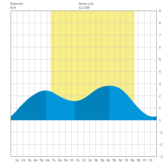 Caxambas Pass tide chart for Friday, June 23, 2023