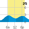 Caxambas Pass tide chart for Sunday, June 25, 2023