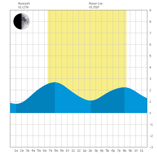 Caxambas Pass tide chart for Monday, June 26, 2023