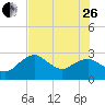 Caxambas Pass tide chart for Monday, June 26, 2023