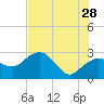 Caxambas Pass tide chart for Wednesday, June 28, 2023