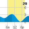 Caxambas Pass tide chart for Thursday, June 29, 2023