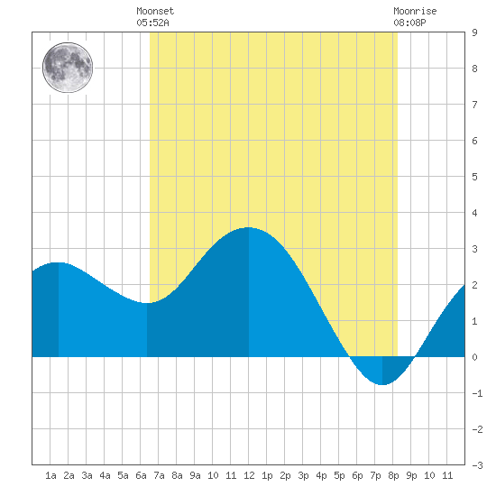 Caxambas Pass tide chart for Saturday, June 3, 2023