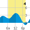Caxambas Pass tide chart for Sunday, June 4, 2023